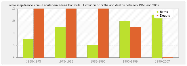 La Villeneuve-lès-Charleville : Evolution of births and deaths between 1968 and 2007
